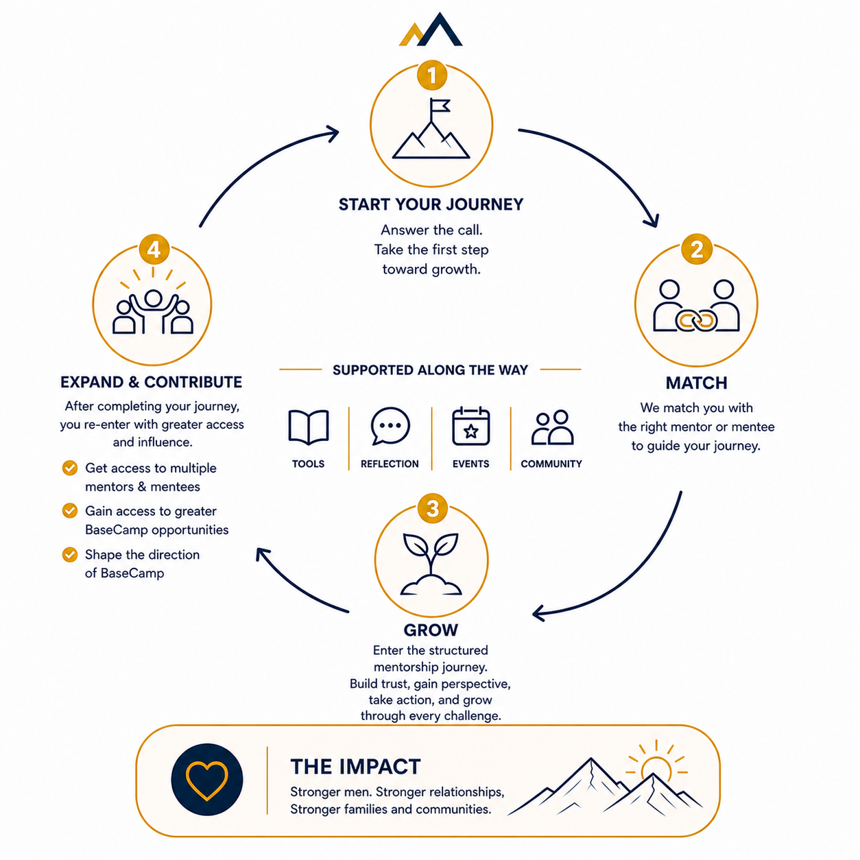 What BaseCamp does
